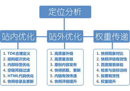 SEO優化策略